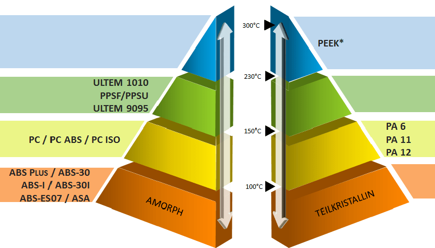 3dz Werkstoffpyramide